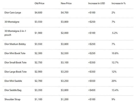 dior increase price 2021|Dior purses price increase.